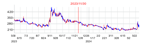 2023年11月30日 09:48前後のの株価チャート